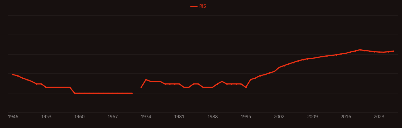 Enucleation research intensity over time