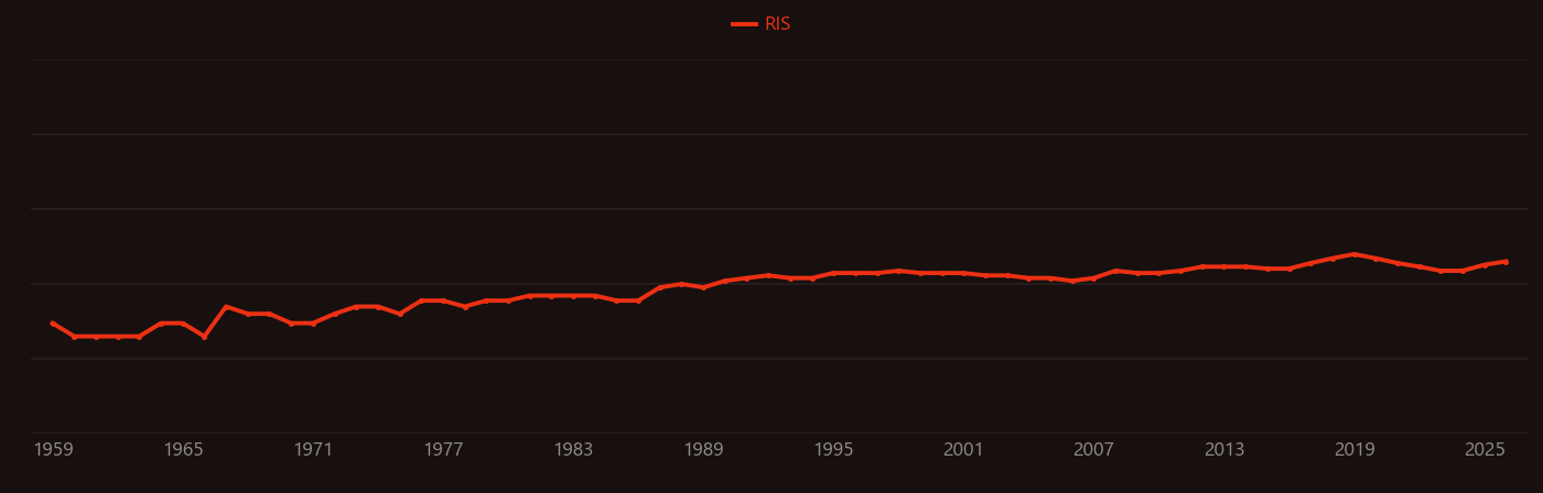 Environmental radioactivity research intensity over time