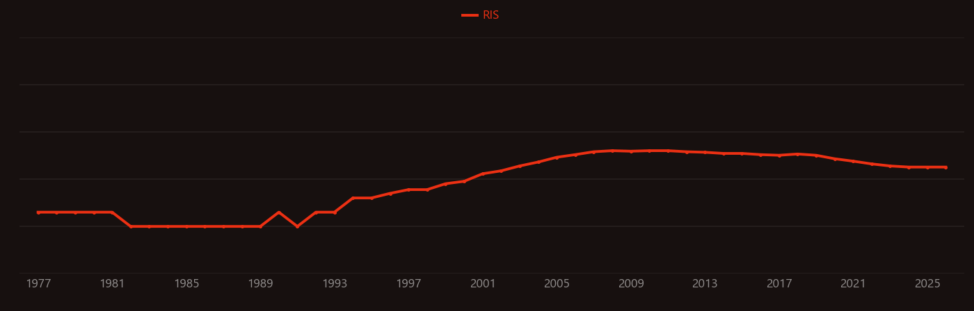 Enyne research intensity over time