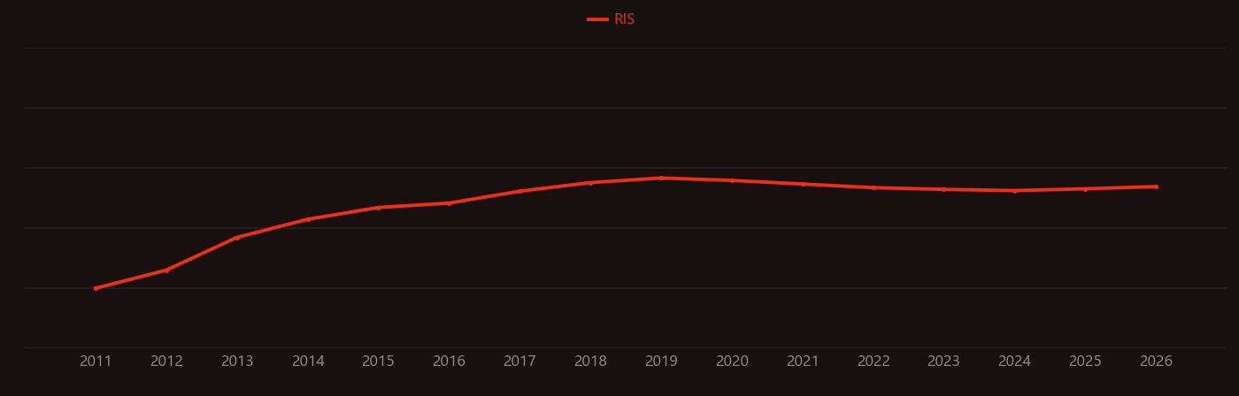 Enzalutamide research intensity over time