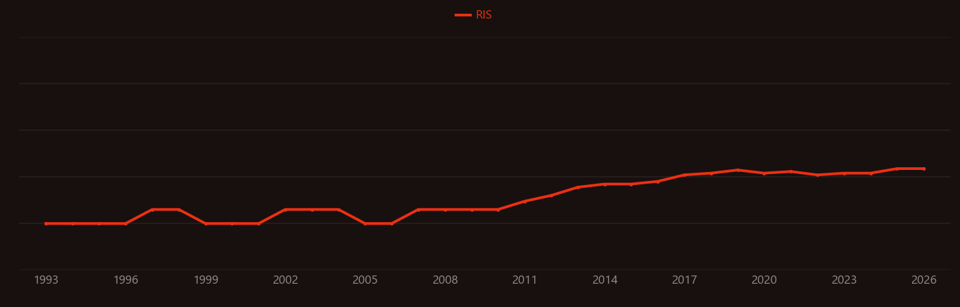 Eosin Y research intensity over time