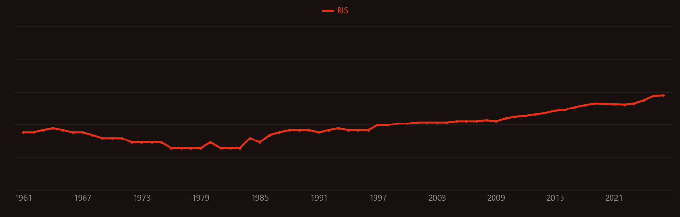 Eosin research intensity over time