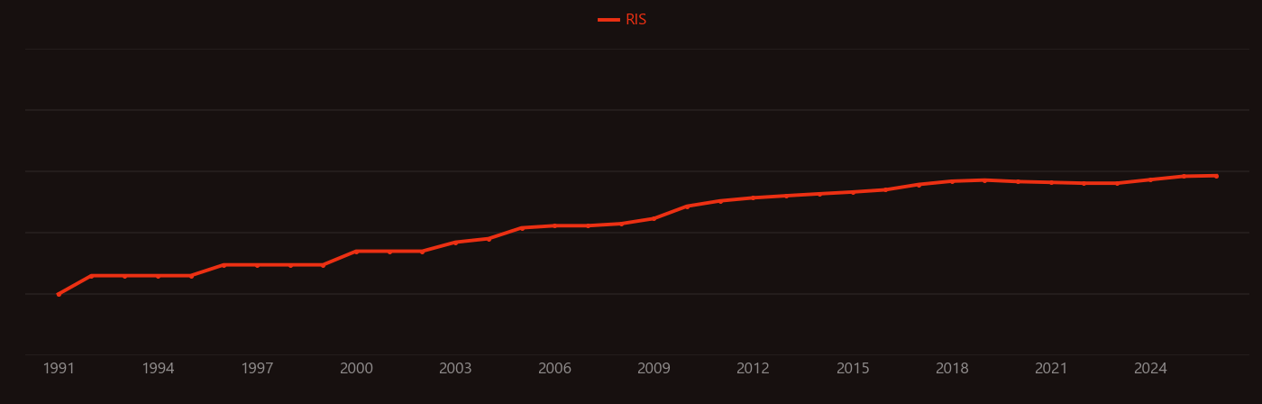 Epidermal growth factor receptor research intensity over time
