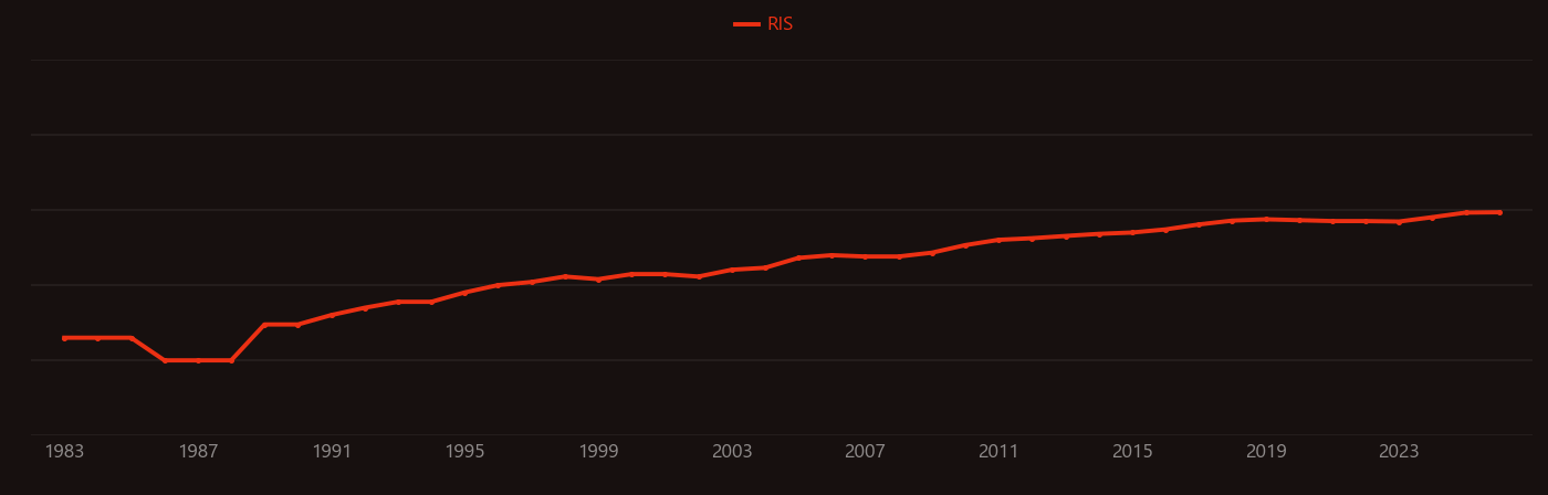 Epidermal growth factor research intensity over time