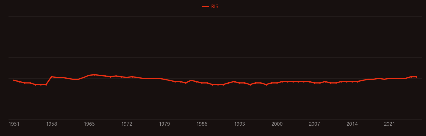 Epididymis research intensity over time
