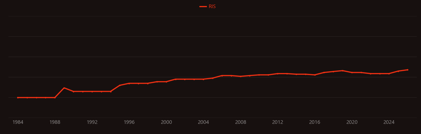 Epitope research intensity over time
