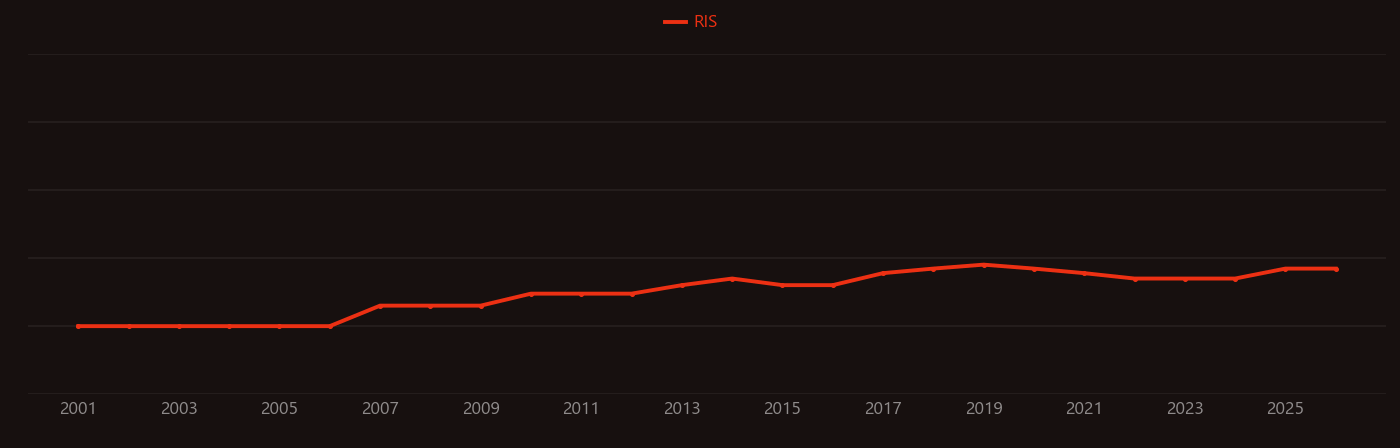 Epoxidized soybean oil research intensity over time