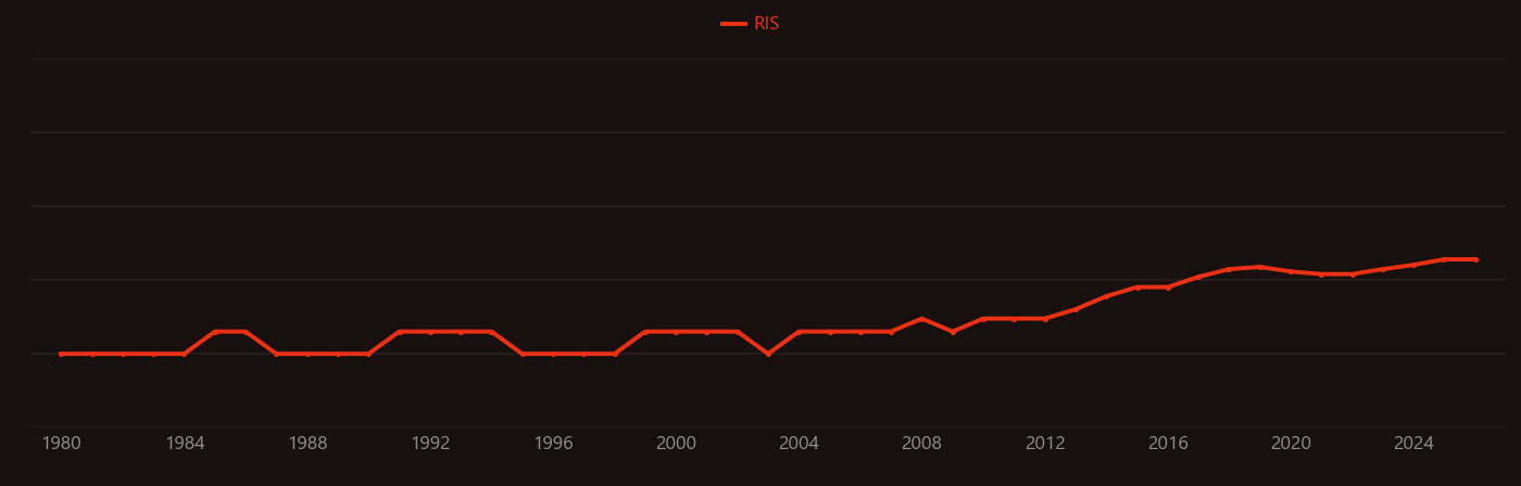Equivalence ratio research intensity over time