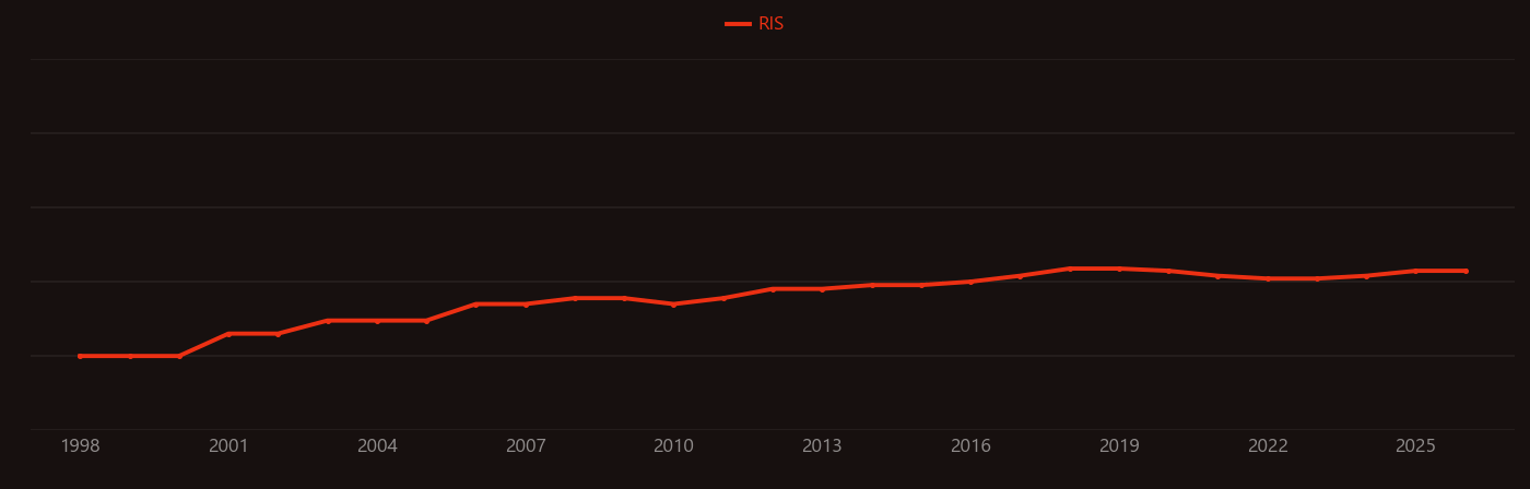 Erectile dysfunction research intensity over time