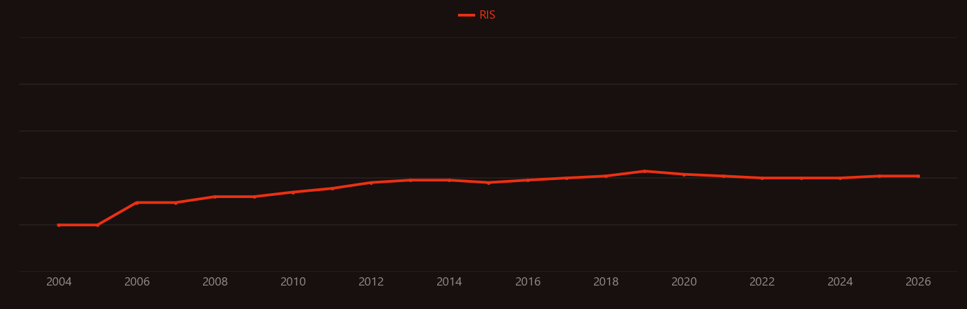 Erectile function research intensity over time