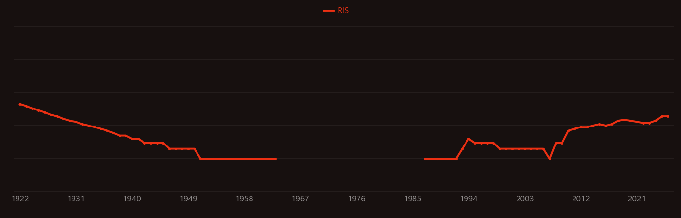 Erythropoiesis research intensity over time