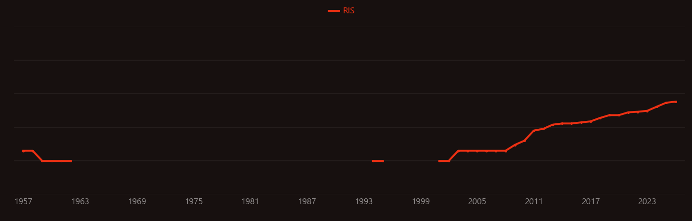 Essential oil research intensity over time