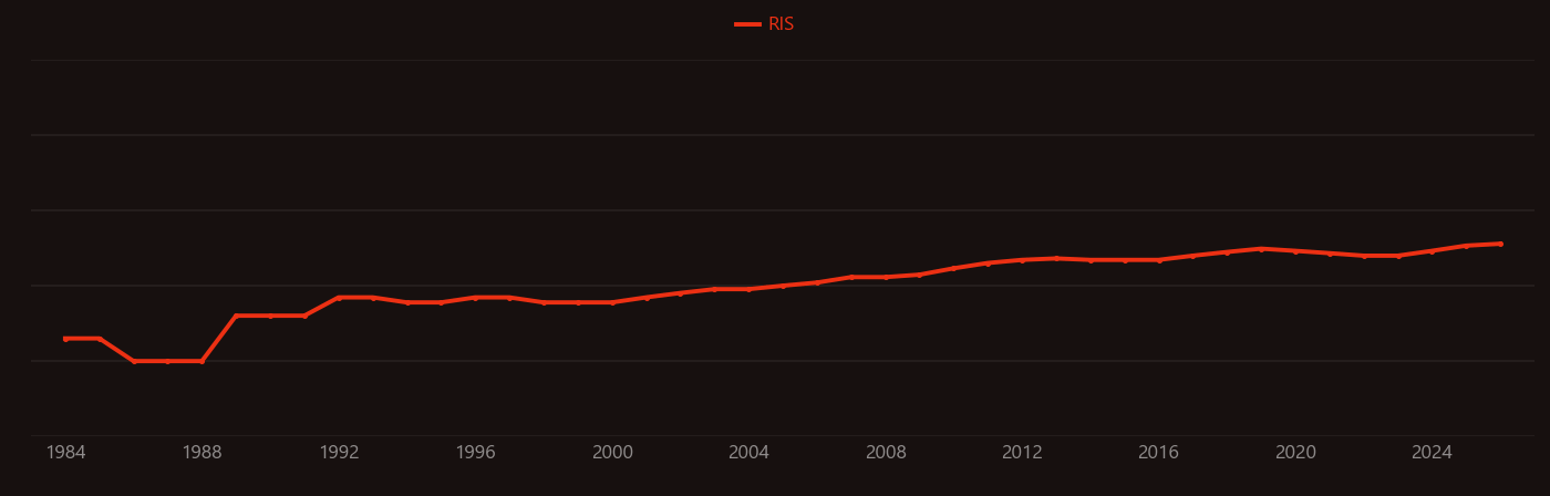Estrogen receptor research intensity over time