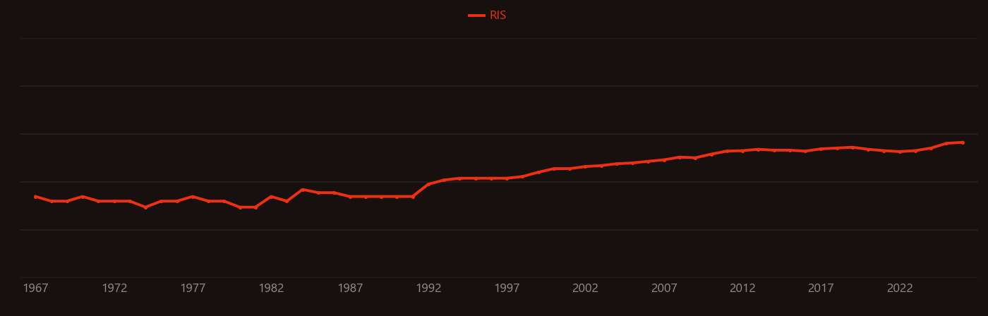 Estrogen research intensity over time