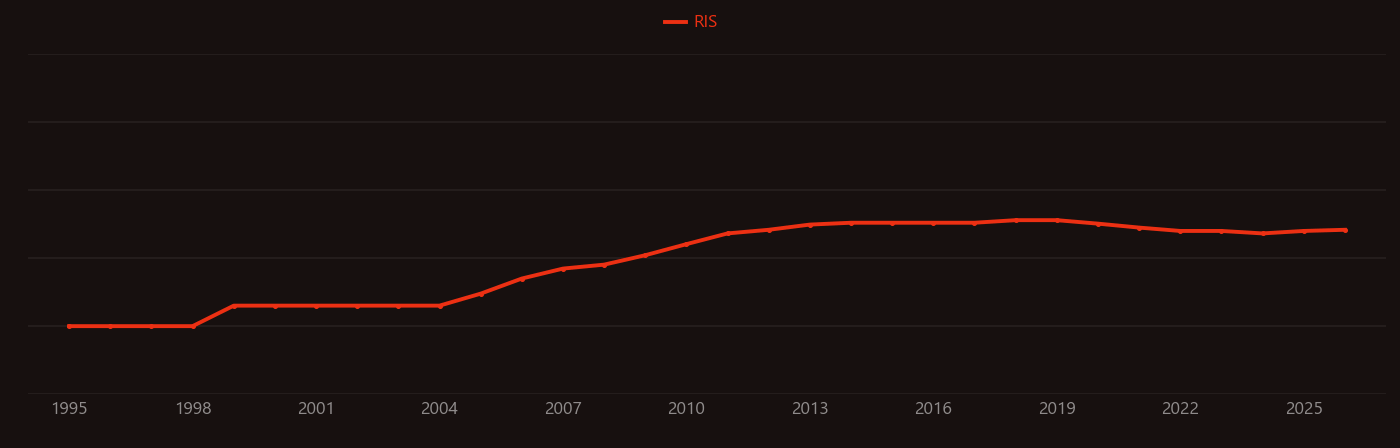 Ethanol fuel research intensity over time