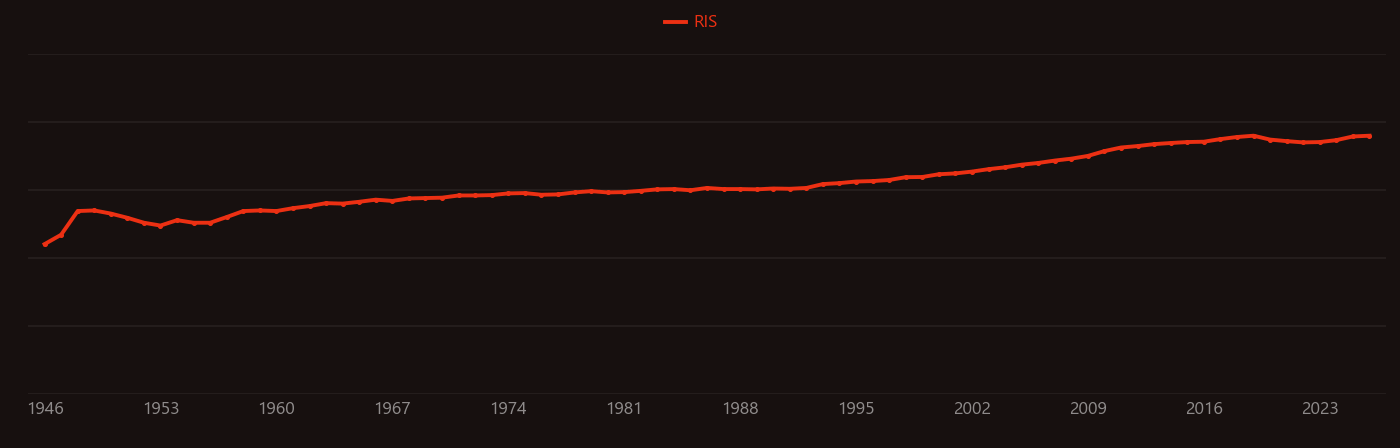 Ethanol research intensity over time