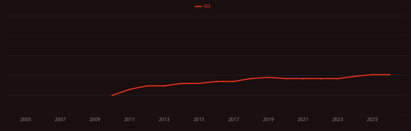 Ethyl cellulose research intensity over time