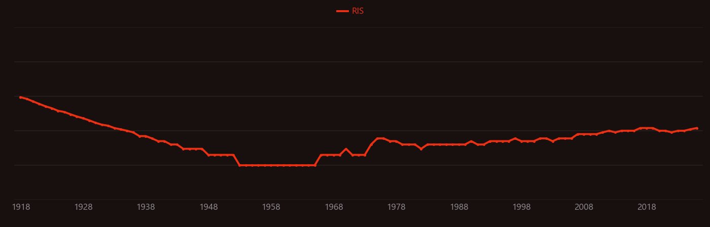 Ethylamine research intensity over time