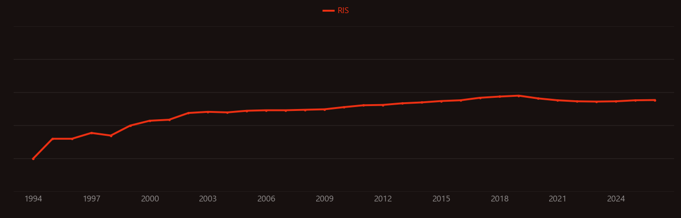 Ethylene carbonate research intensity over time