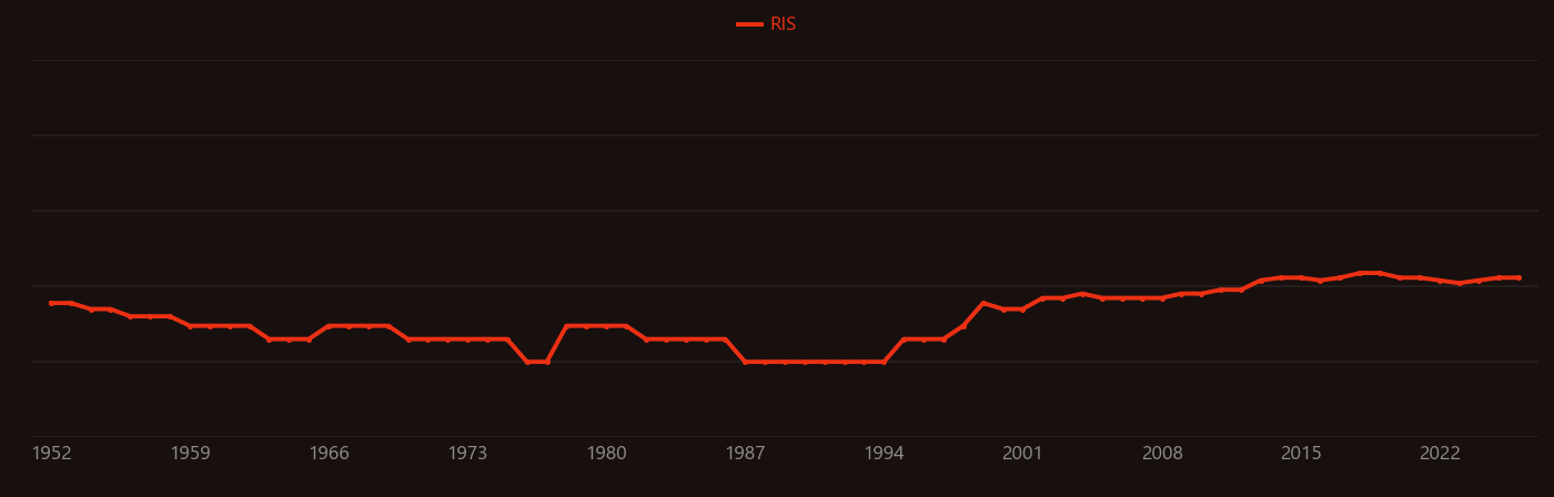 Ethylene diamine research intensity over time
