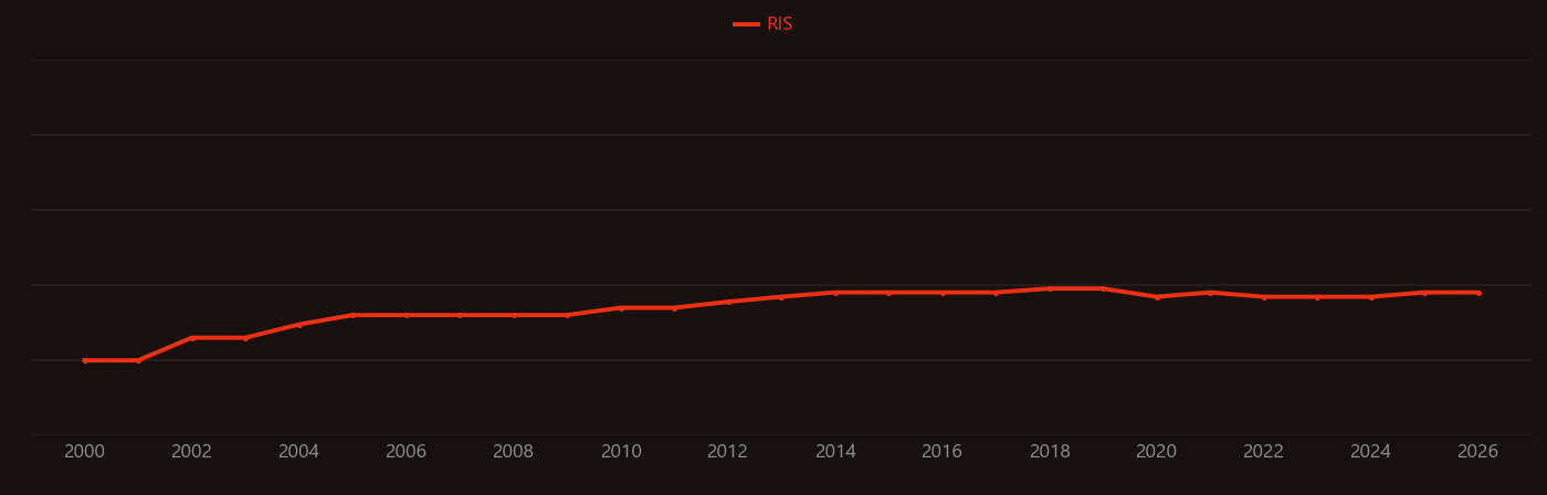 Ethylene glycol dimethacrylate research intensity over time