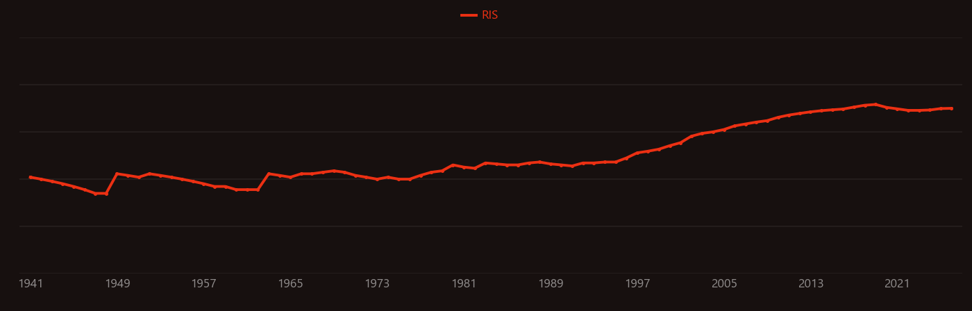 Ethylene glycol research intensity over time