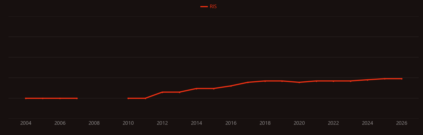 Ethylene-vinyl acetate research intensity over time