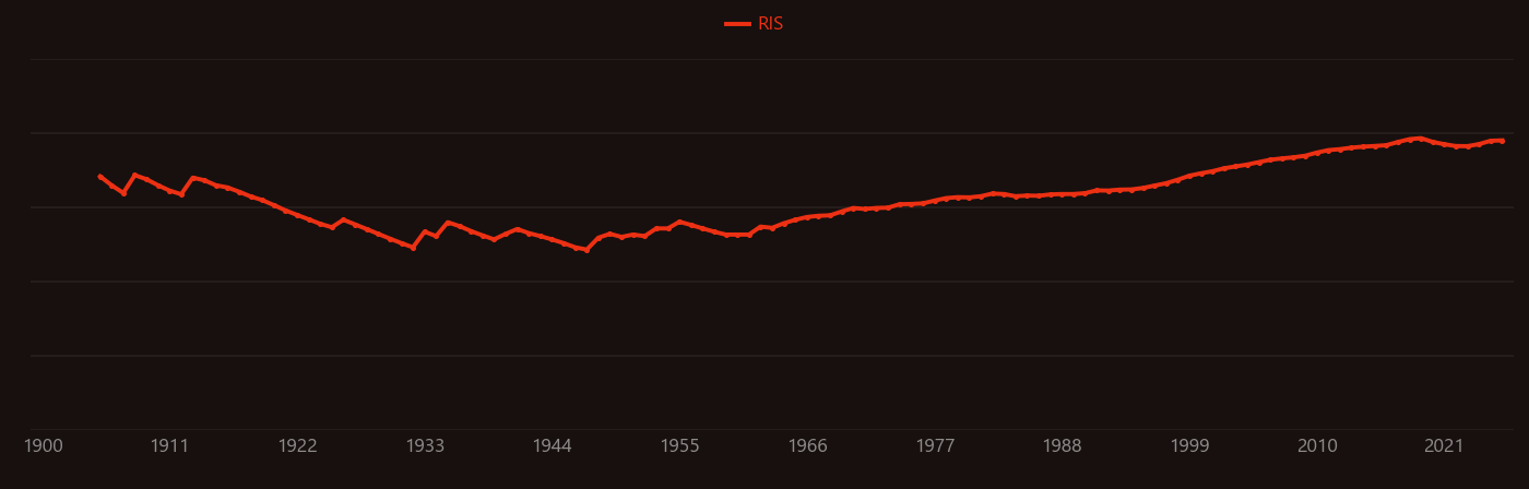 Ethylene research intensity over time
