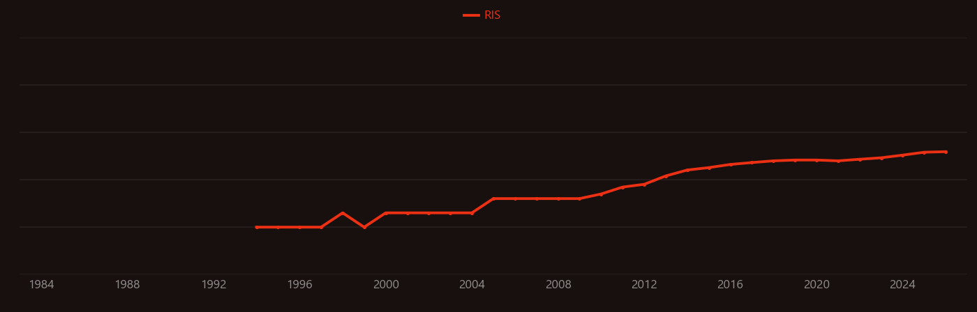 Eucalyptus research intensity over time