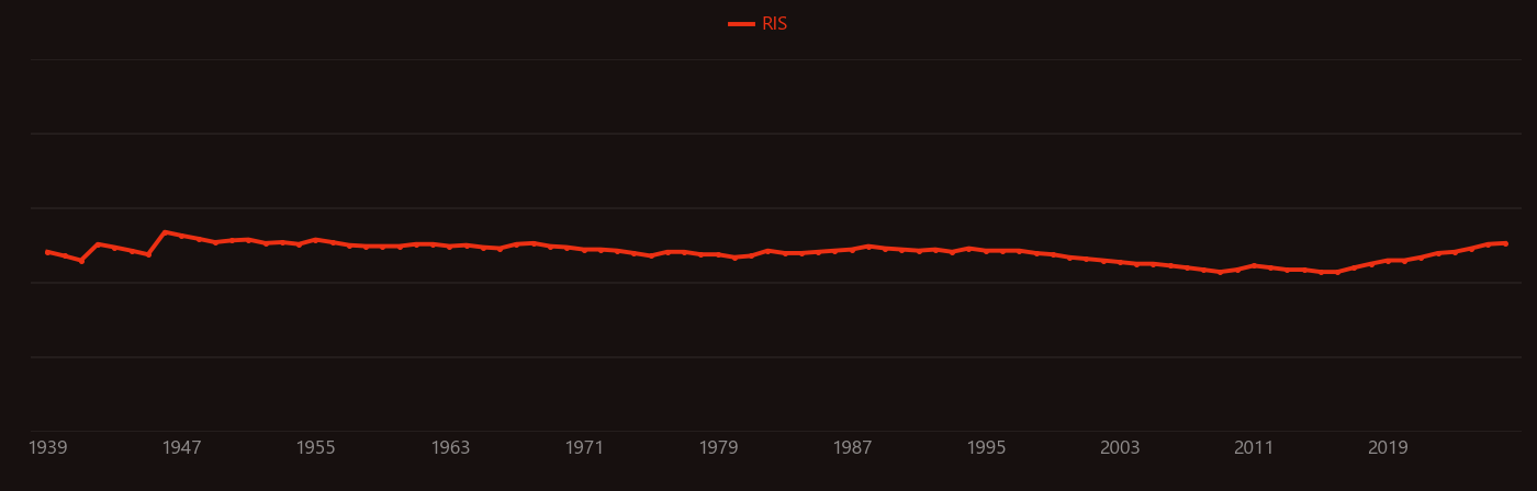 Eugenol research intensity over time