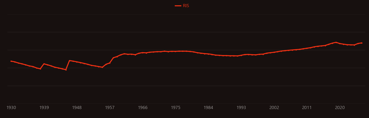 Eutectic system research intensity over time