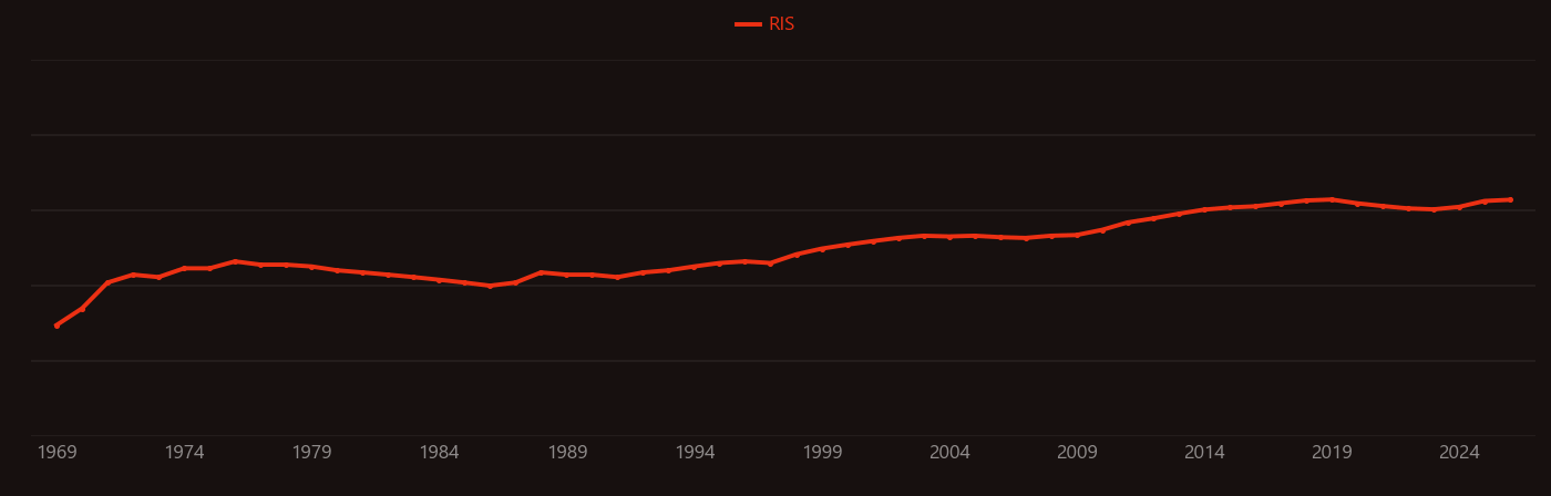 Eutrophication research intensity over time