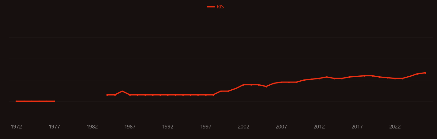 Evapotranspiration research intensity over time