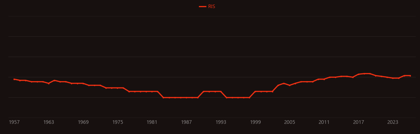 Exchange bias research intensity over time