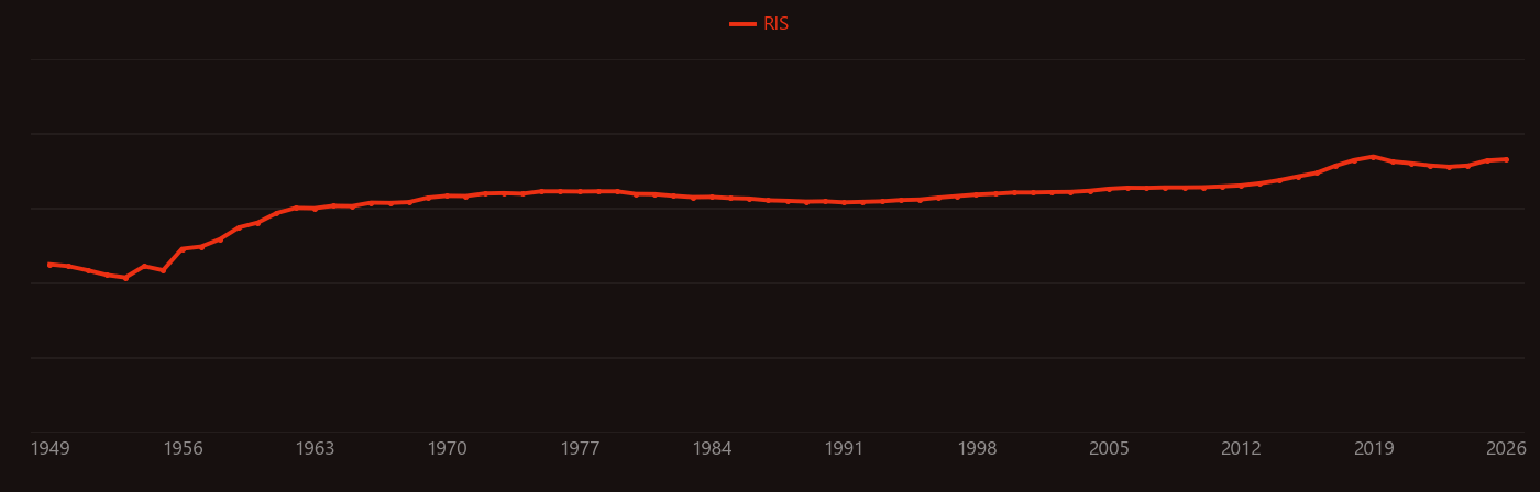 Exciton research intensity over time