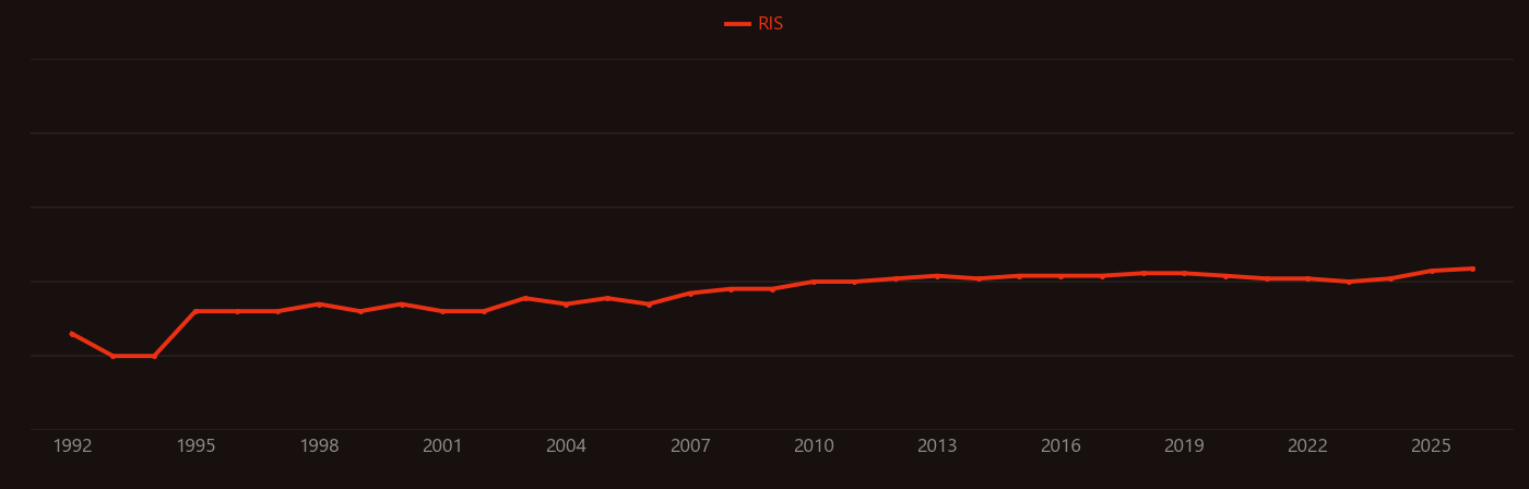 Excitotoxicity research intensity over time