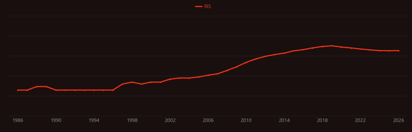 Exfoliation joint research intensity over time