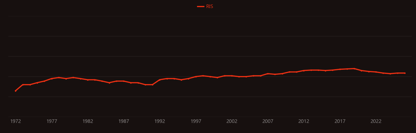 Exocytosis research intensity over time