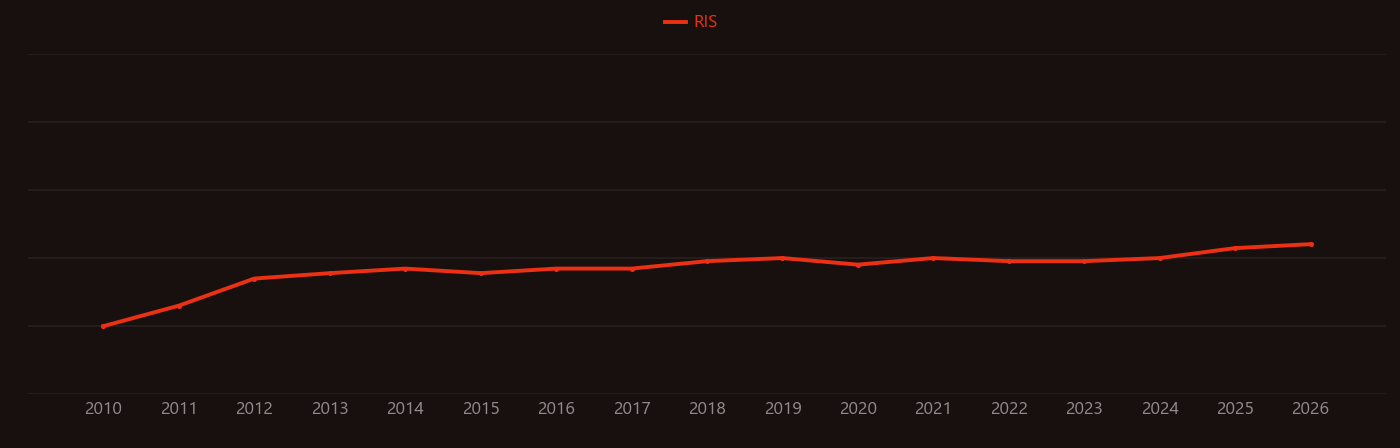 Exome sequencing research intensity over time