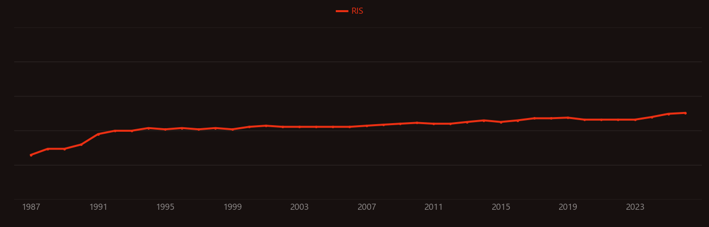 Exon research intensity over time