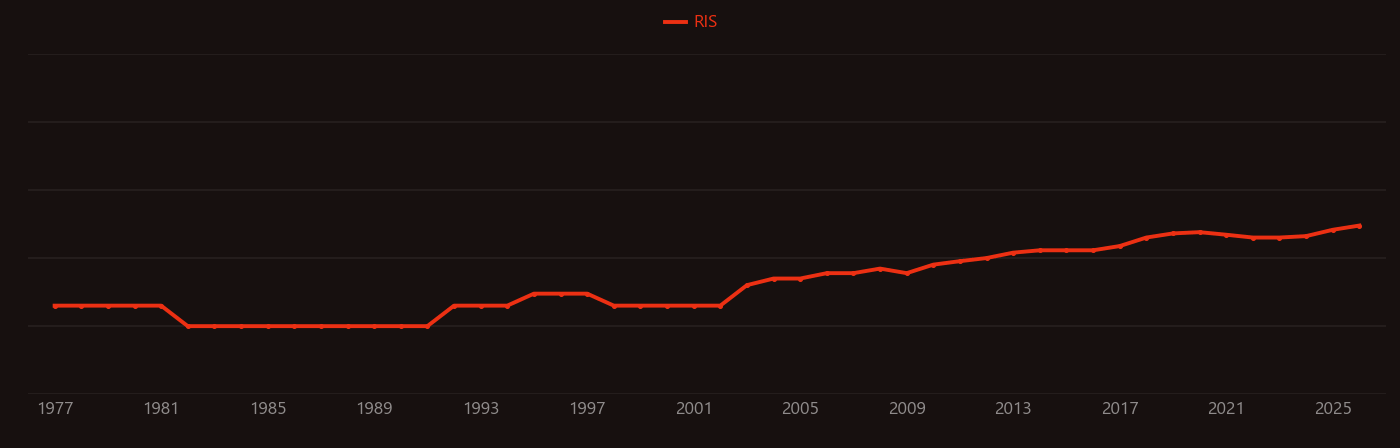 Exoplanet research intensity over time