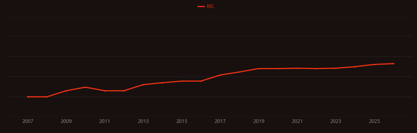 Exosome research intensity over time