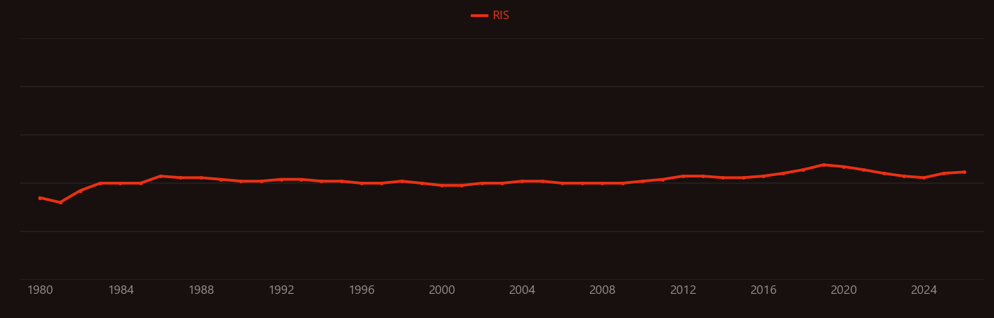 Extinction event research intensity over time