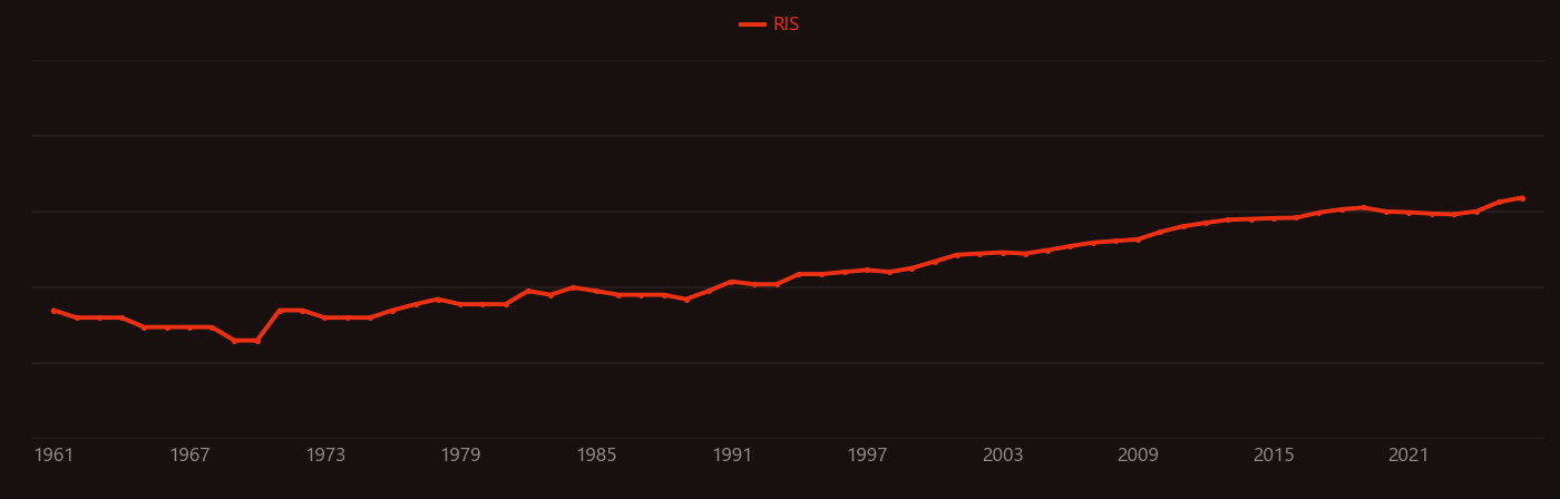 Extracellular matrix research intensity over time