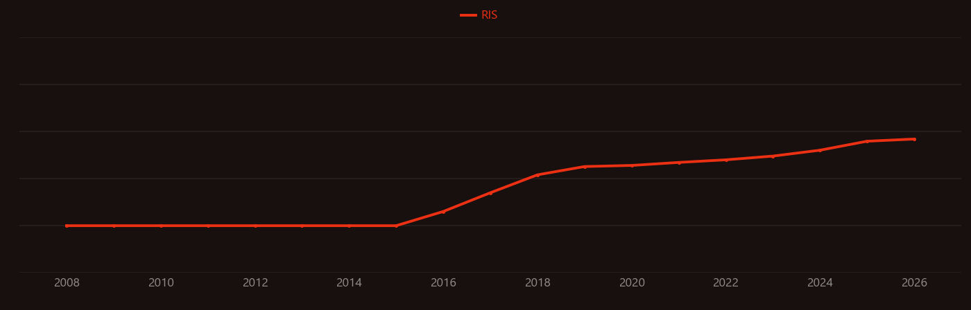 Extracellular vesicles research intensity over time