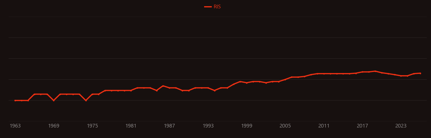 Extravasation research intensity over time