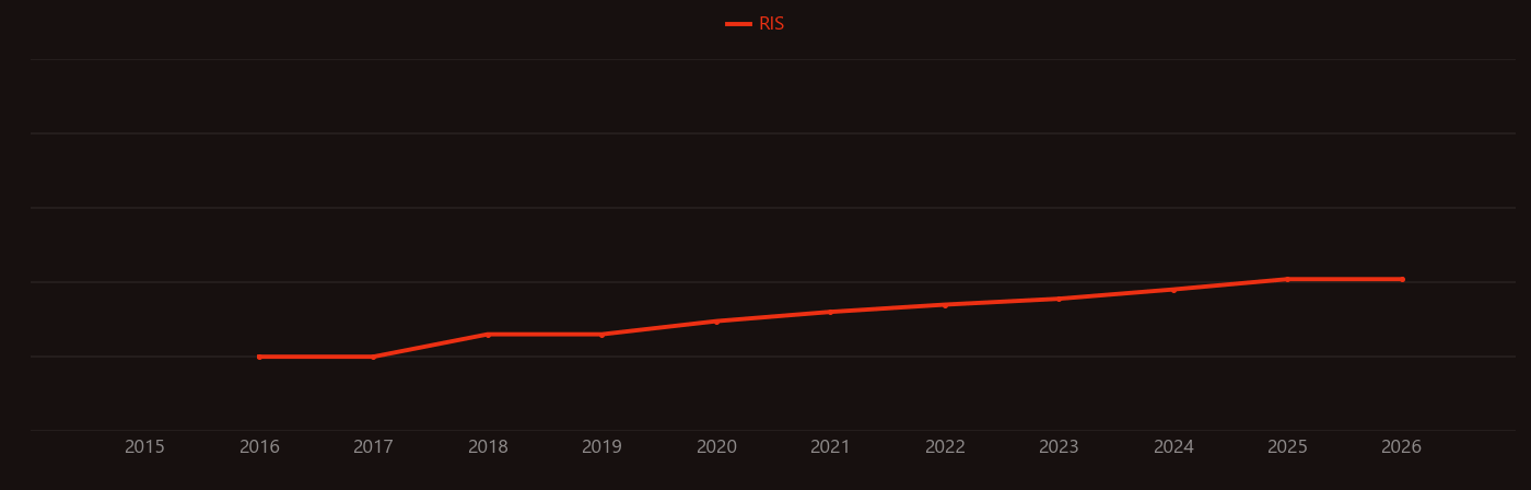 Extreme learning machine research intensity over time