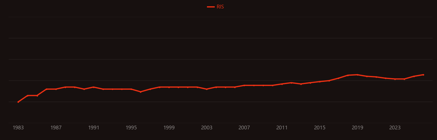 Extreme ultraviolet lithography research intensity over time
