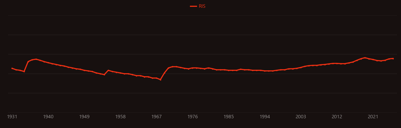 Extreme ultraviolet research intensity over time