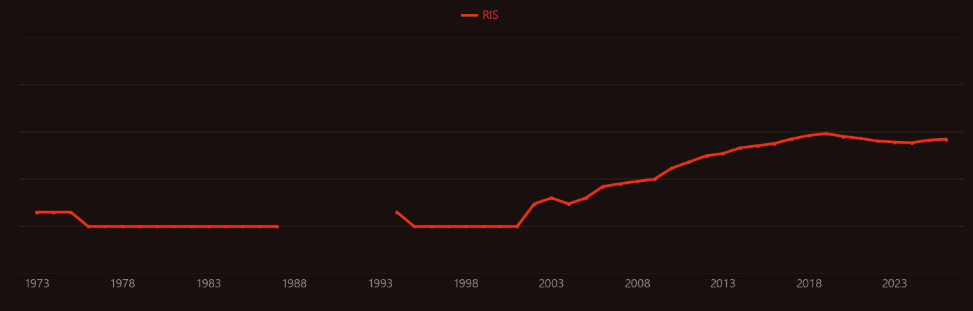 Förster resonance energy transfer research intensity over time